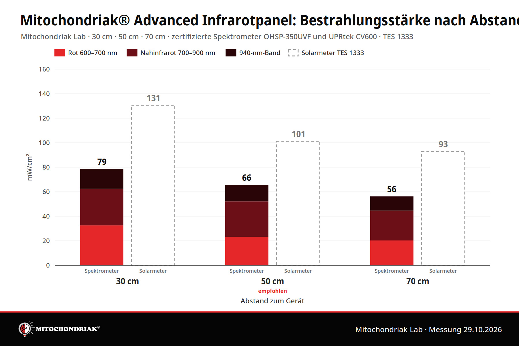 Bestrahlungsstärke des Rotlichtpanels Mitochondriak Advanced nach Abstand: Rot, Nahinfrarot, 940 nm