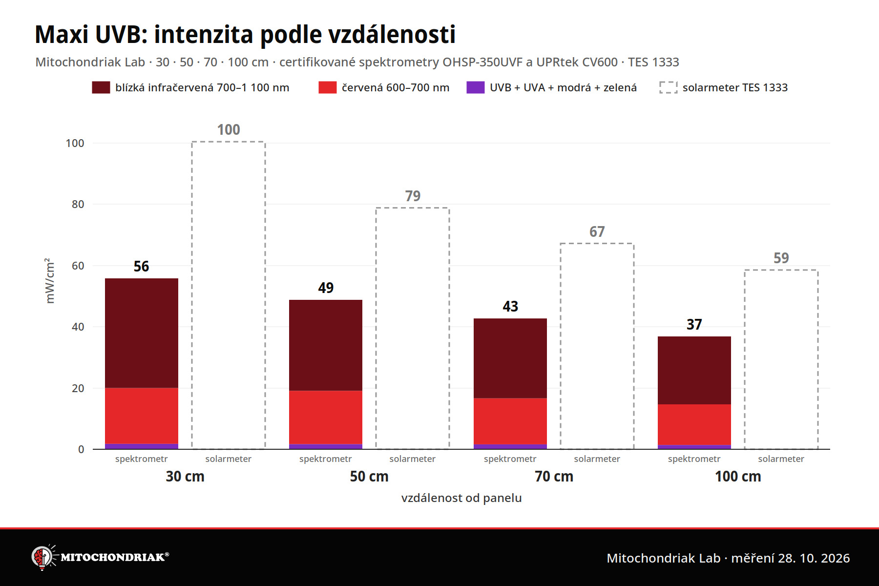 Graf intenzity infrapanelu Mitochondriak Maxi UVB podle vzdálenosti
