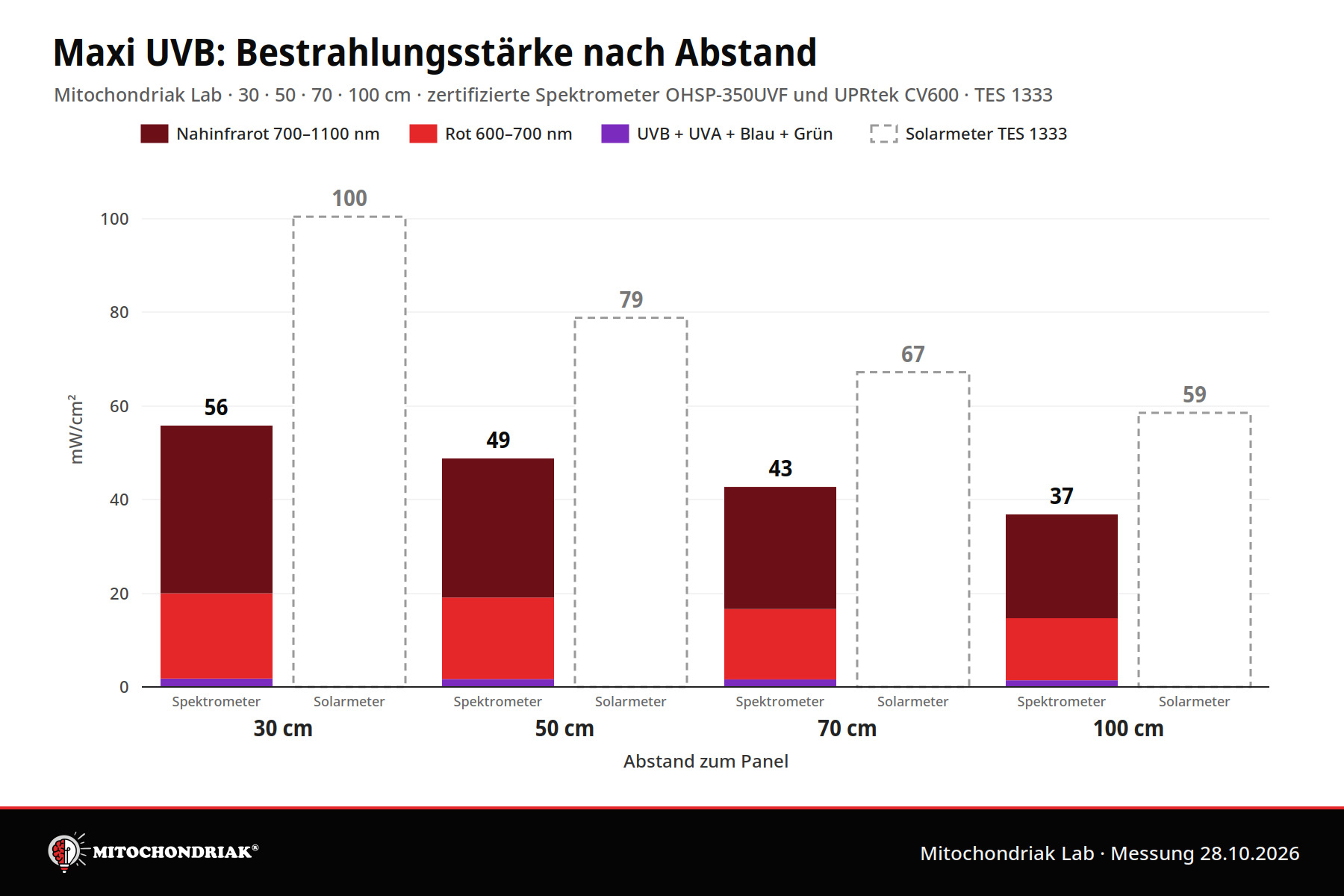 Grafik der Bestrahlungsstärke des Rotlichtpanels Mitochondriak Maxi UVB nach Abstand