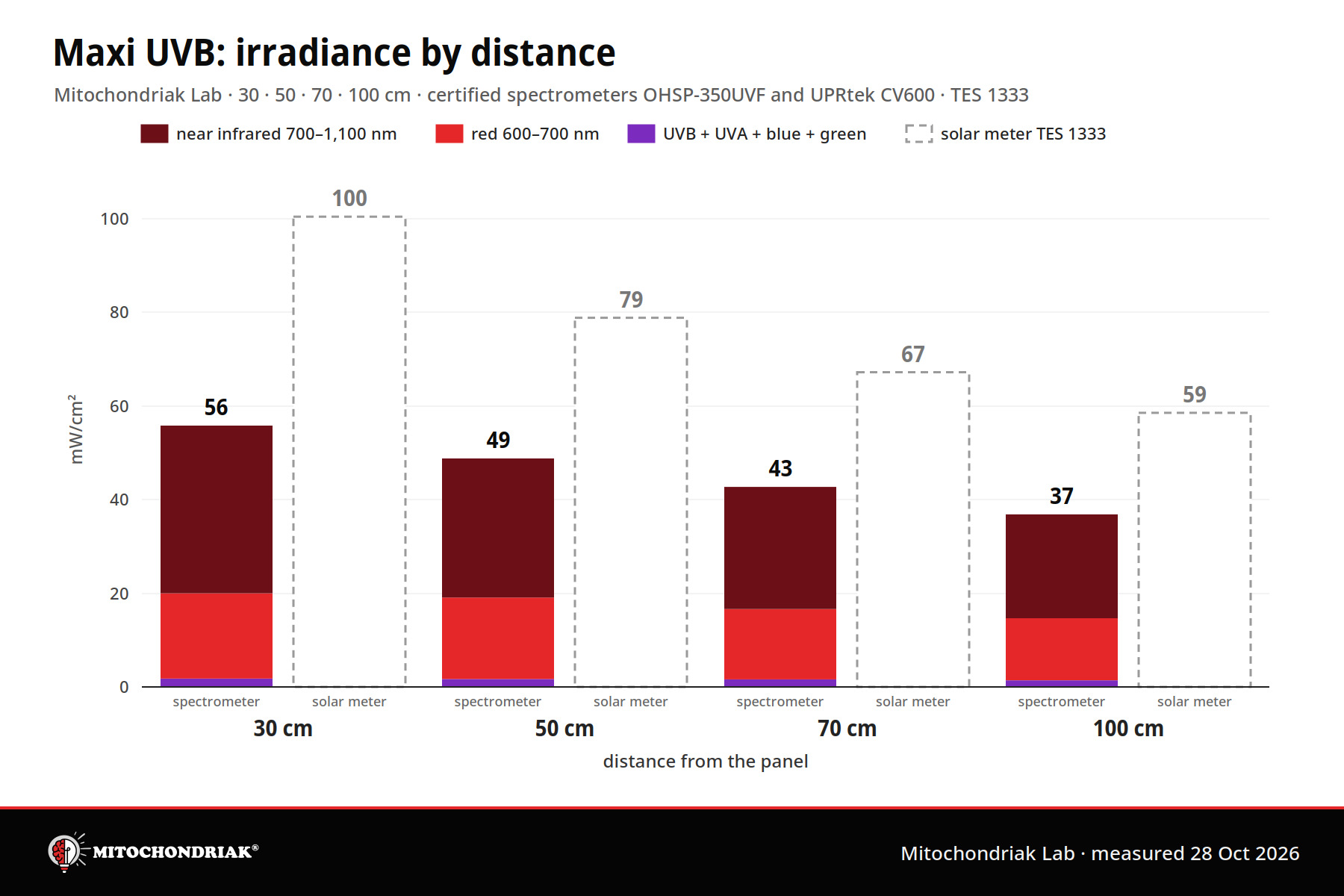 Chart of Mitochondriak Maxi UVB infrared panel irradiance by distance