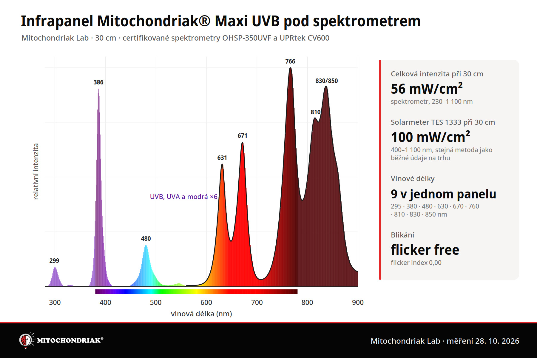Spektrum infrapanelu Mitochondriak Maxi UVB při 30 cm ze spektrometru