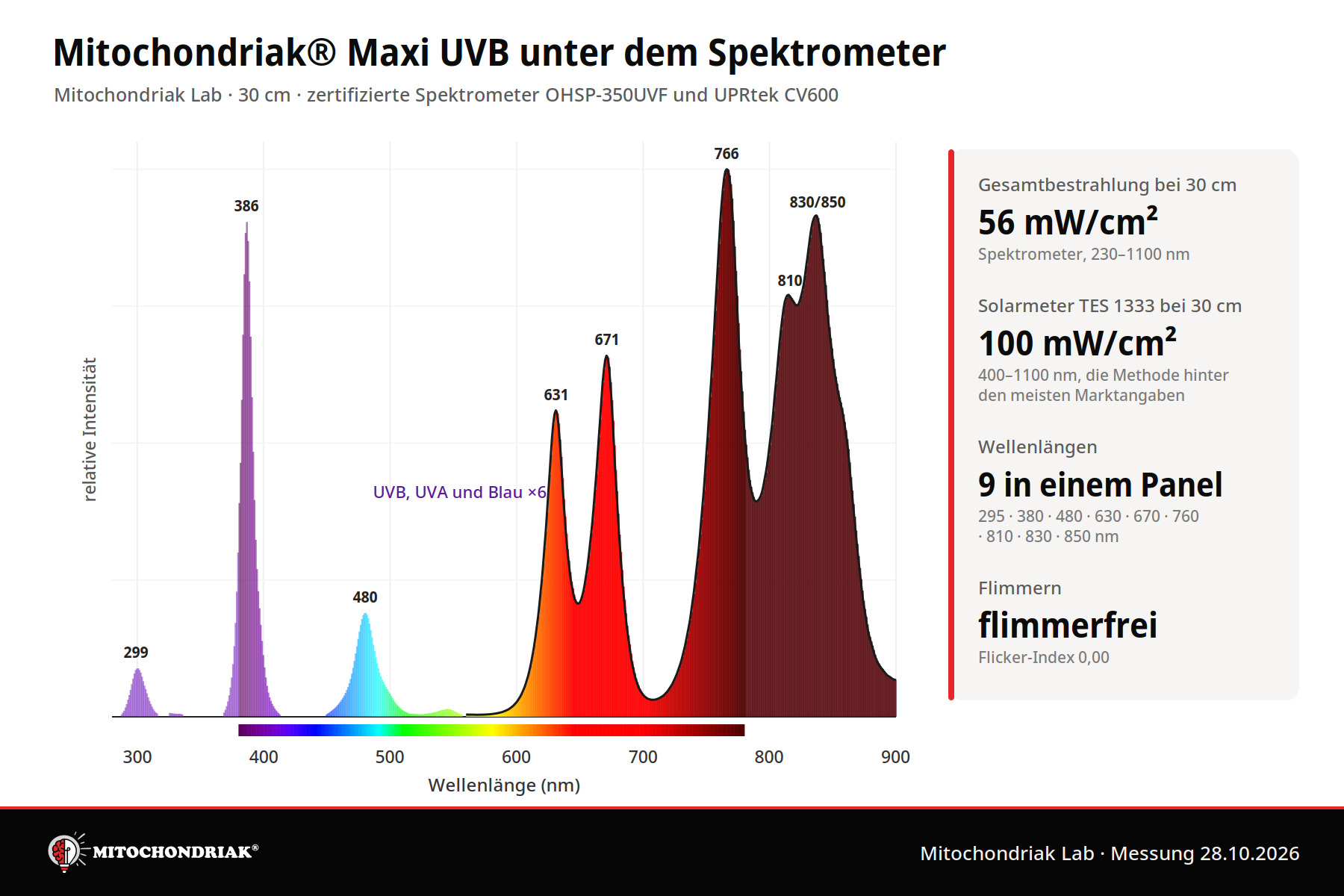 Spektrum des Rotlichtpanels Mitochondriak Maxi UVB in 30 cm vom Spektrometer