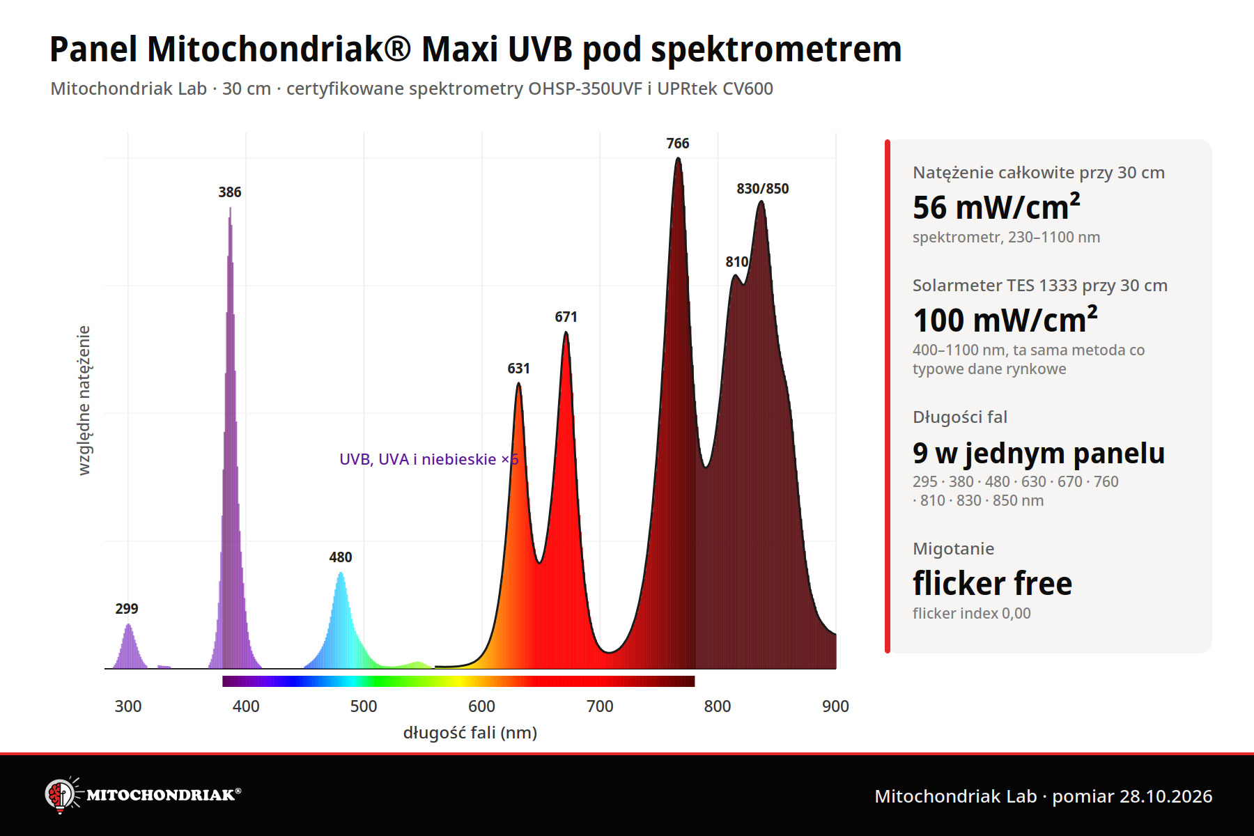 Widmo panelu Mitochondriak Maxi UVB z 30 cm ze spektrometru