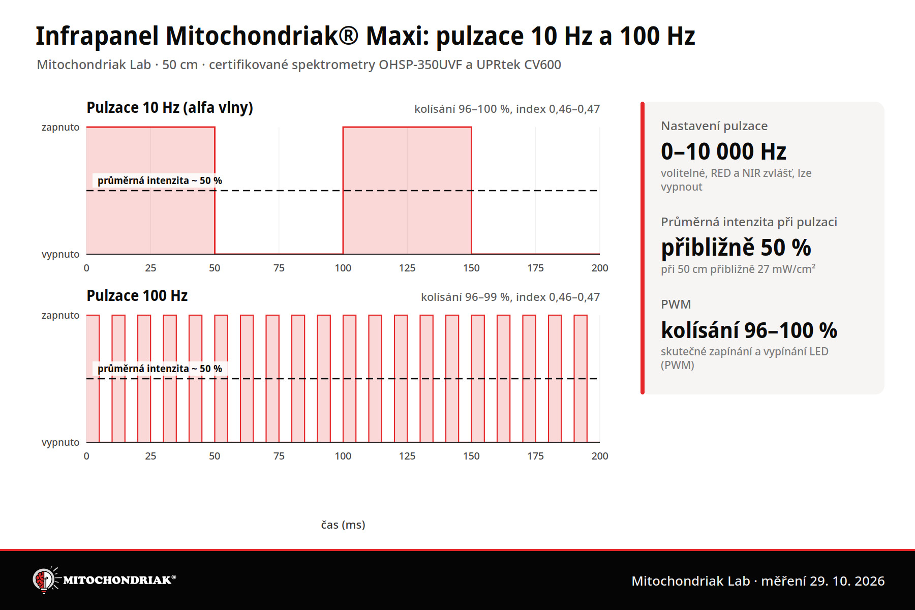 Graf pulzace infrapanelu Mitochondriak Maxi při 10 a 100 Hz: zapínání a vypínání LED, průměr 50 %