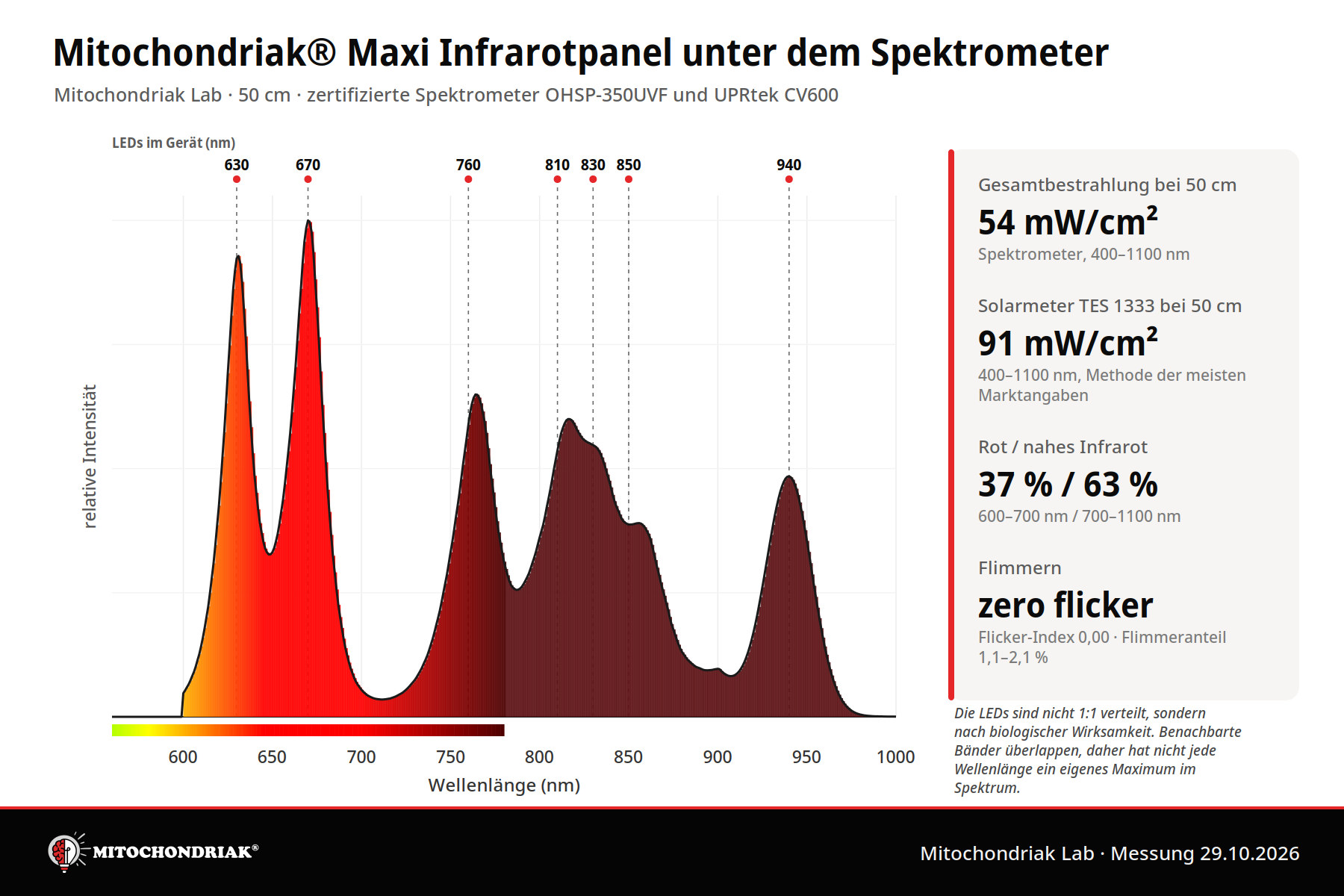 Spektrum des Rotlichtpanels Mitochondriak Maxi in 50 cm mit sieben LED-Typen von 630 bis 940 nm