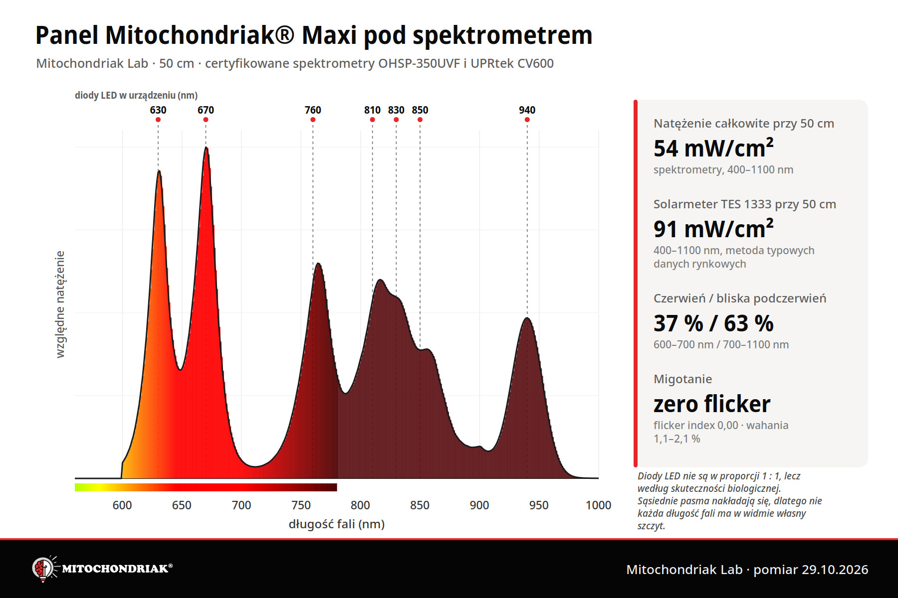 Widmo panelu LED Mitochondriak Maxi z 50 cm z siedmioma typami diod od 630 do 940 nm