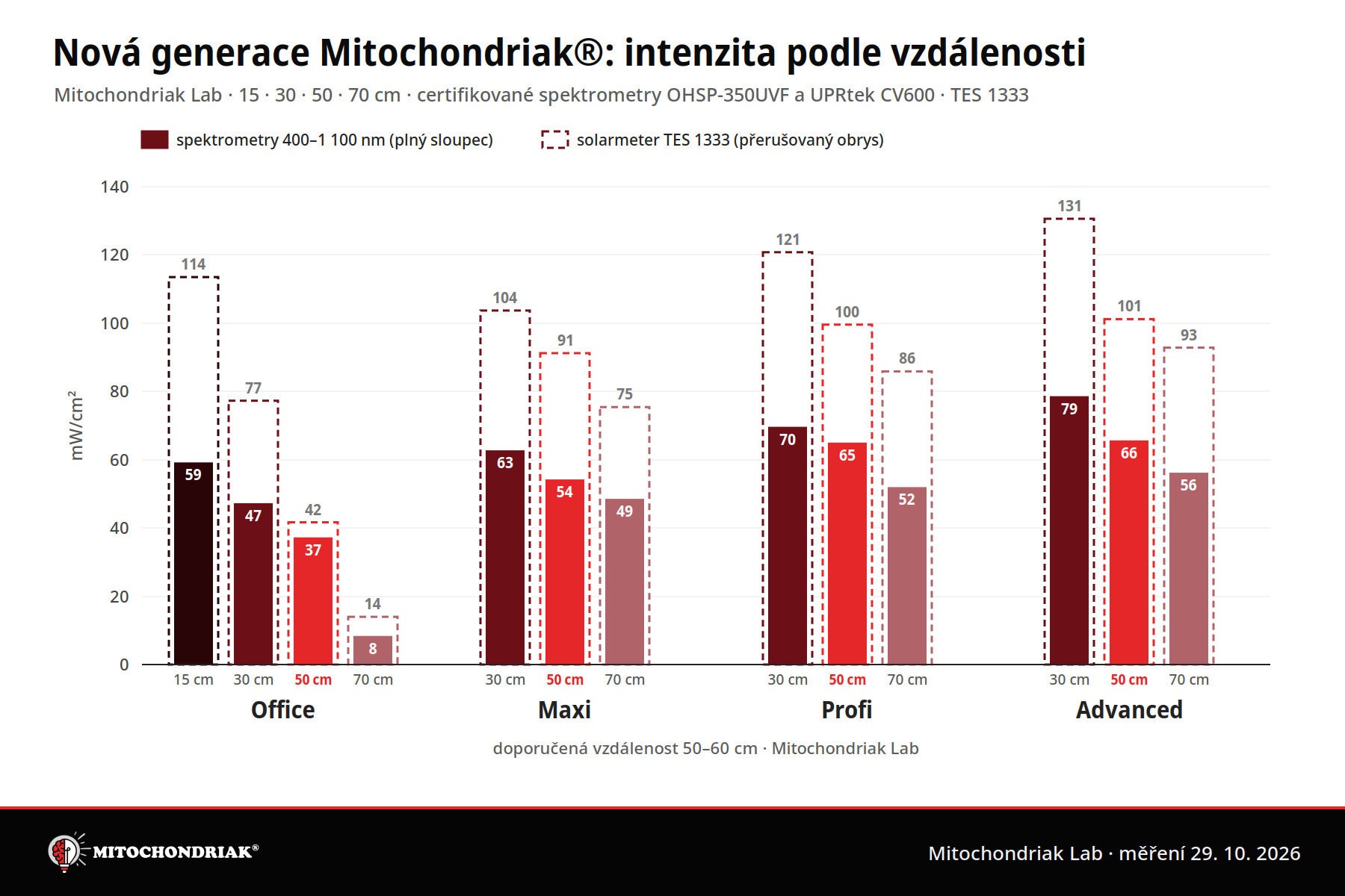 Graf intenzity infrapanelů Mitochondriak Office, Maxi, Profi a Advanced při 30 a 50 cm