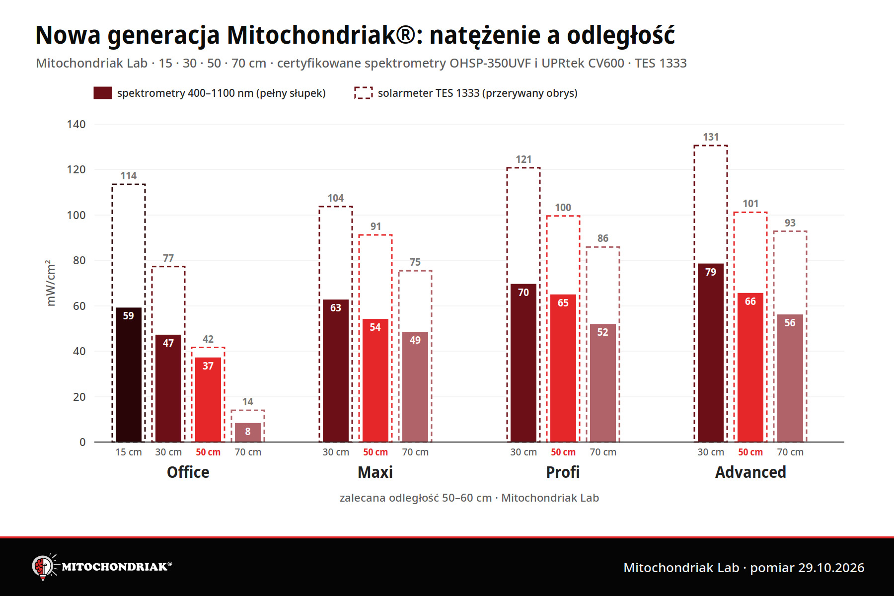 Wykres natężenia paneli LED Mitochondriak Office, Maxi, Profi i Advanced z 30 i 50 cm
