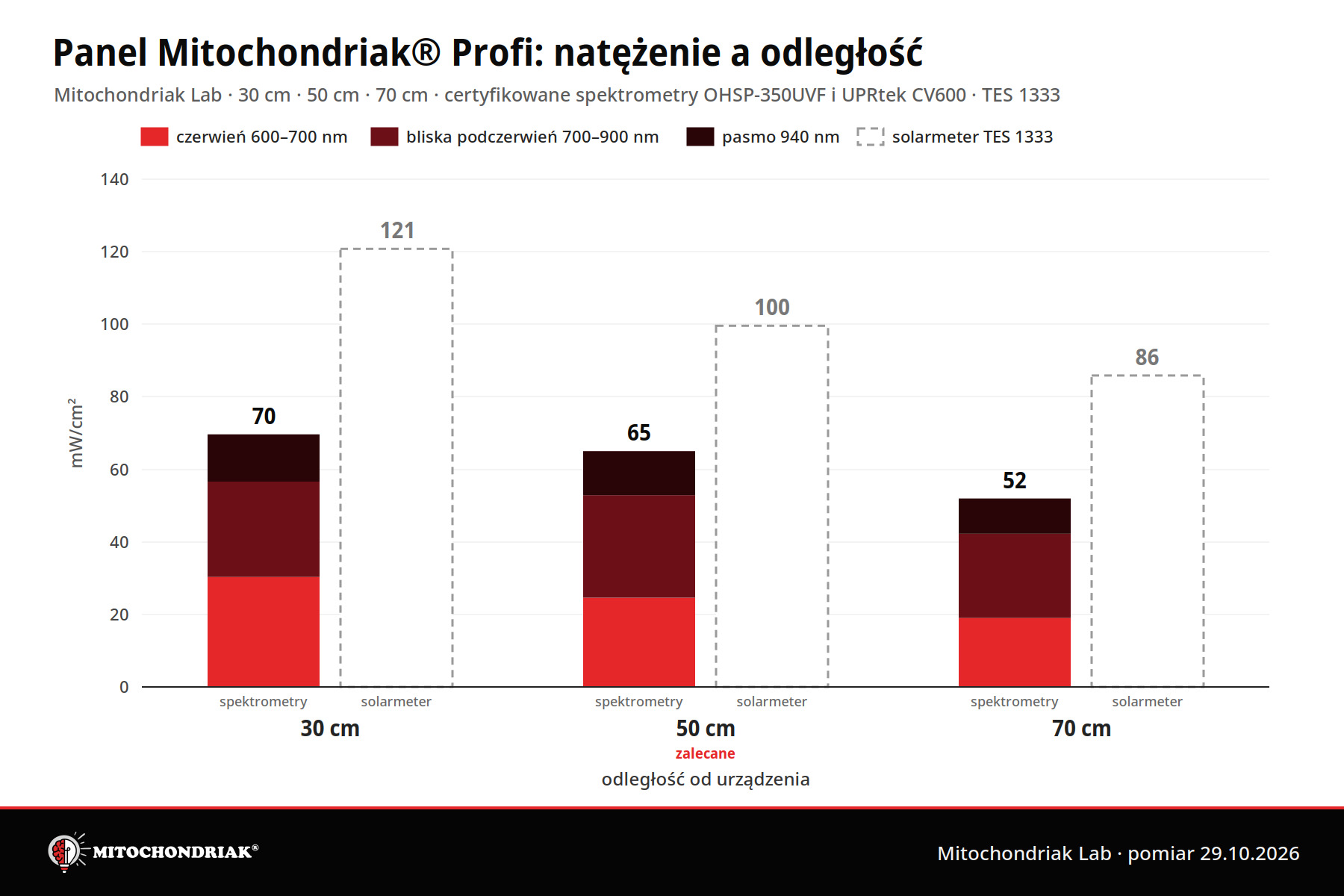 Natężenie panelu Mitochondriak® Profi przy 30, 50 i 70 cm: spektrometry i solarmetr