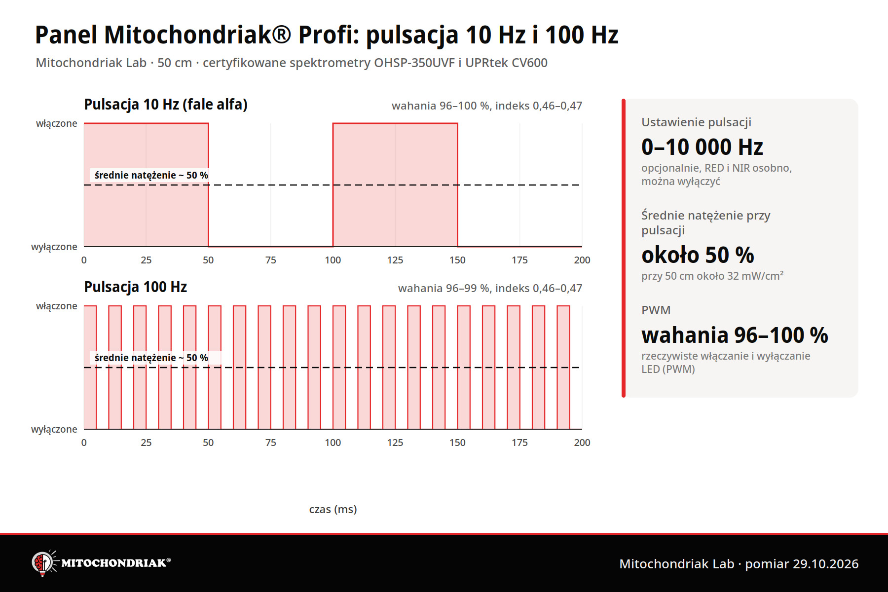 Pulsacja panelu Mitochondriak® Profi przy 10 i 100 Hz