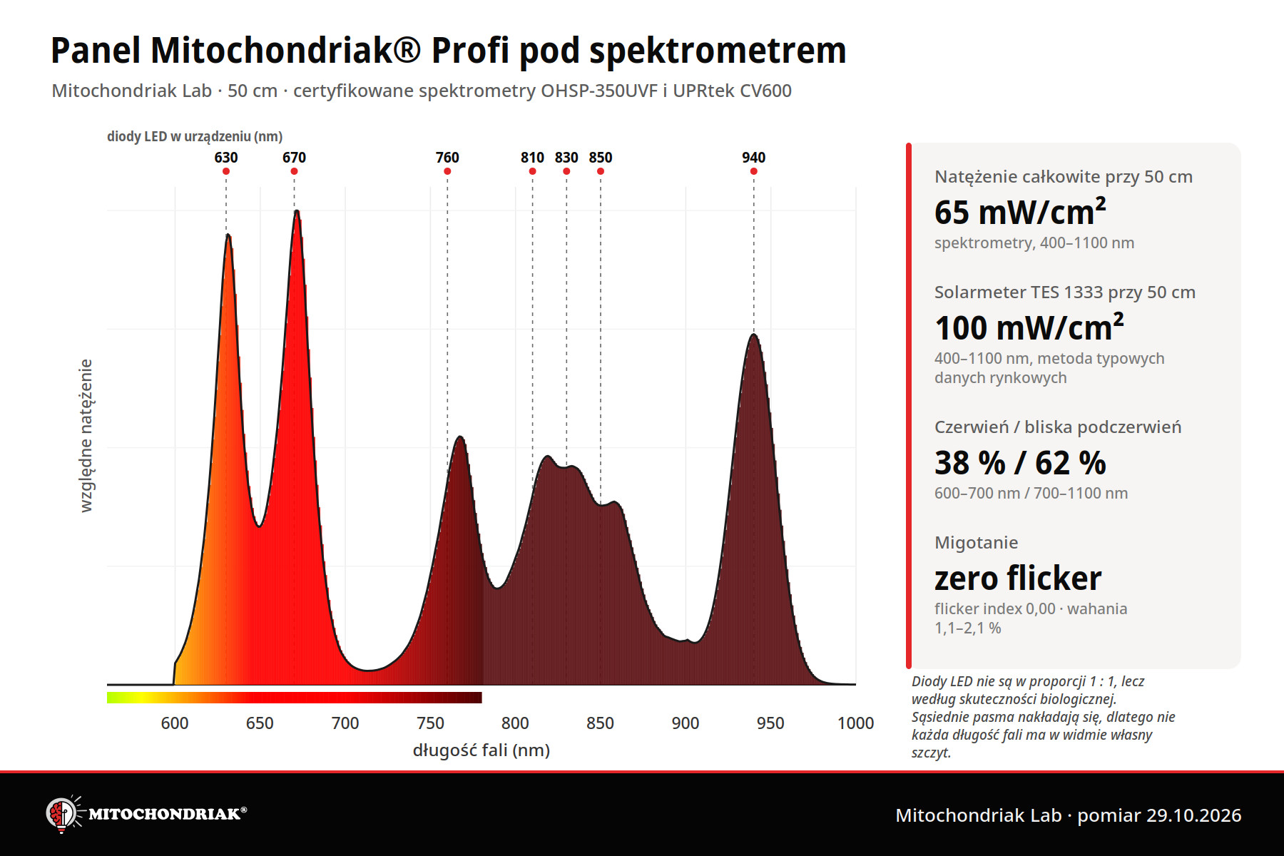 Widmo panelu Mitochondriak® Profi: 7 typów LED, Mitochondriak Lab
